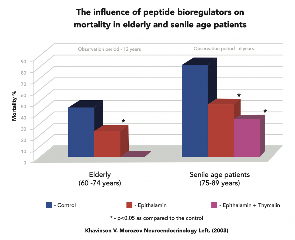 https://image.slidesharecdn.com/engkhavinsonforweb02-07-2015-150703070900-lva1-app6891/95/peptides-genome-ageing-73-1024.jpg?cb=1435907386